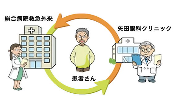 他院からの紹介につき