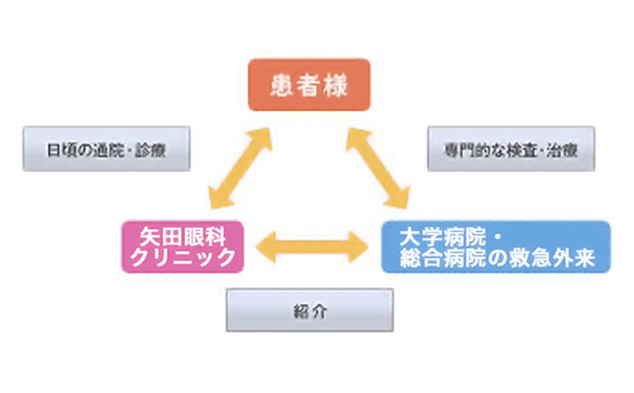 他院からの紹介もお受けしております。